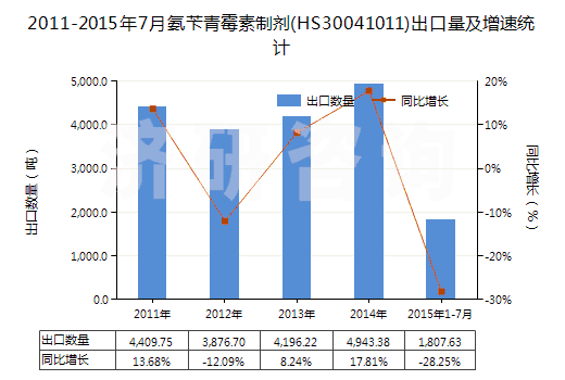 2011-2015年7月氨芐青霉素制劑(HS30041011)出口量及增速統(tǒng)計(jì)